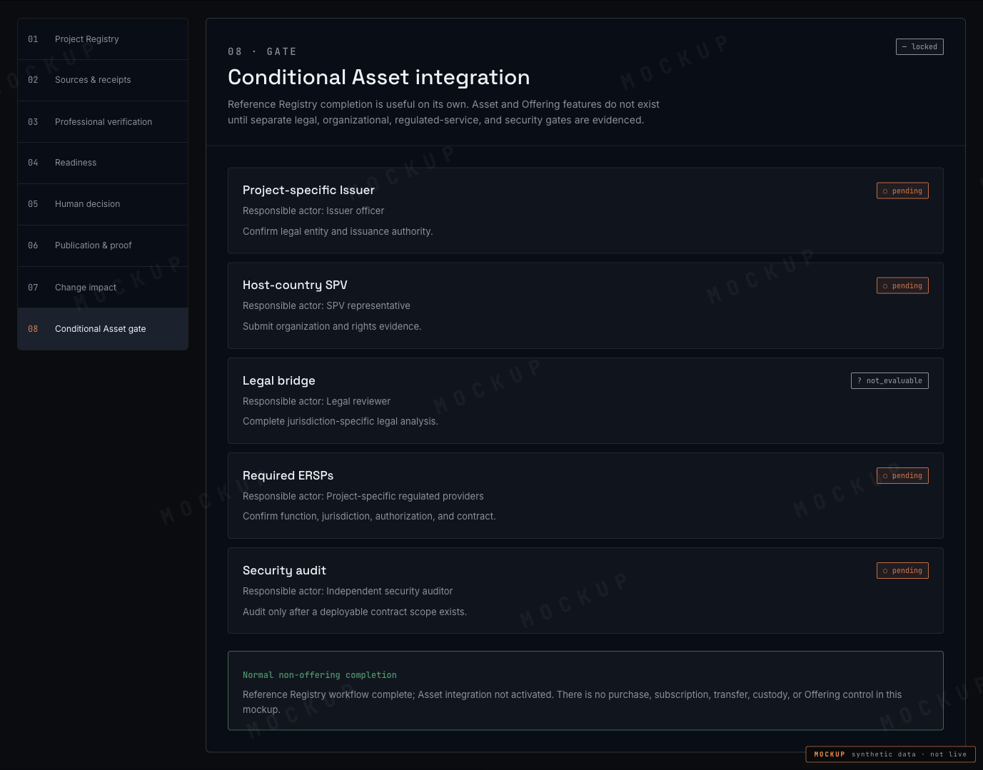 Mockup asset gate step listing issuer, SPV, legal bridge, required ERSPs and security audit, all pending or not evaluable, with the registry locked.