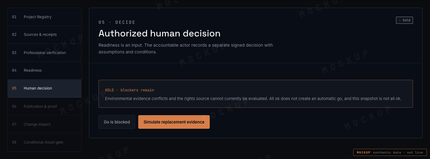 Mockup decision step showing a HOLD notice and a disabled 'Go is blocked' button next to an enabled 'Simulate replacement evidence' button.