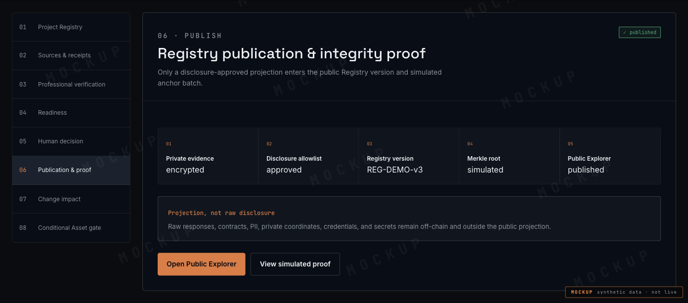 Mockup publication step showing the rail private evidence, disclosure allowlist, registry version, Merkle root and public explorer.