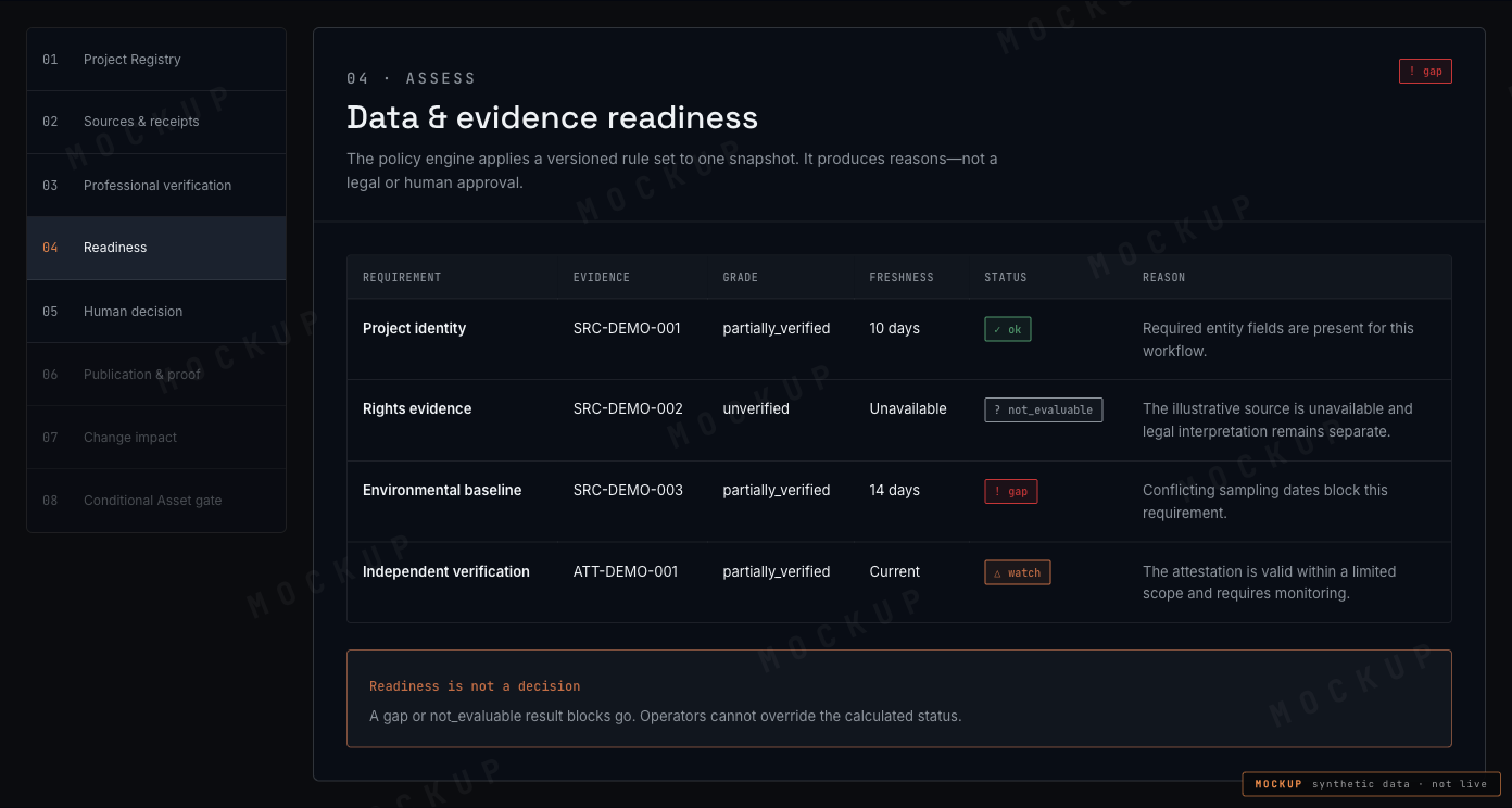 Mockup readiness matrix with requirement rows graded ok, not_evaluable, gap and watch, each with a reason.