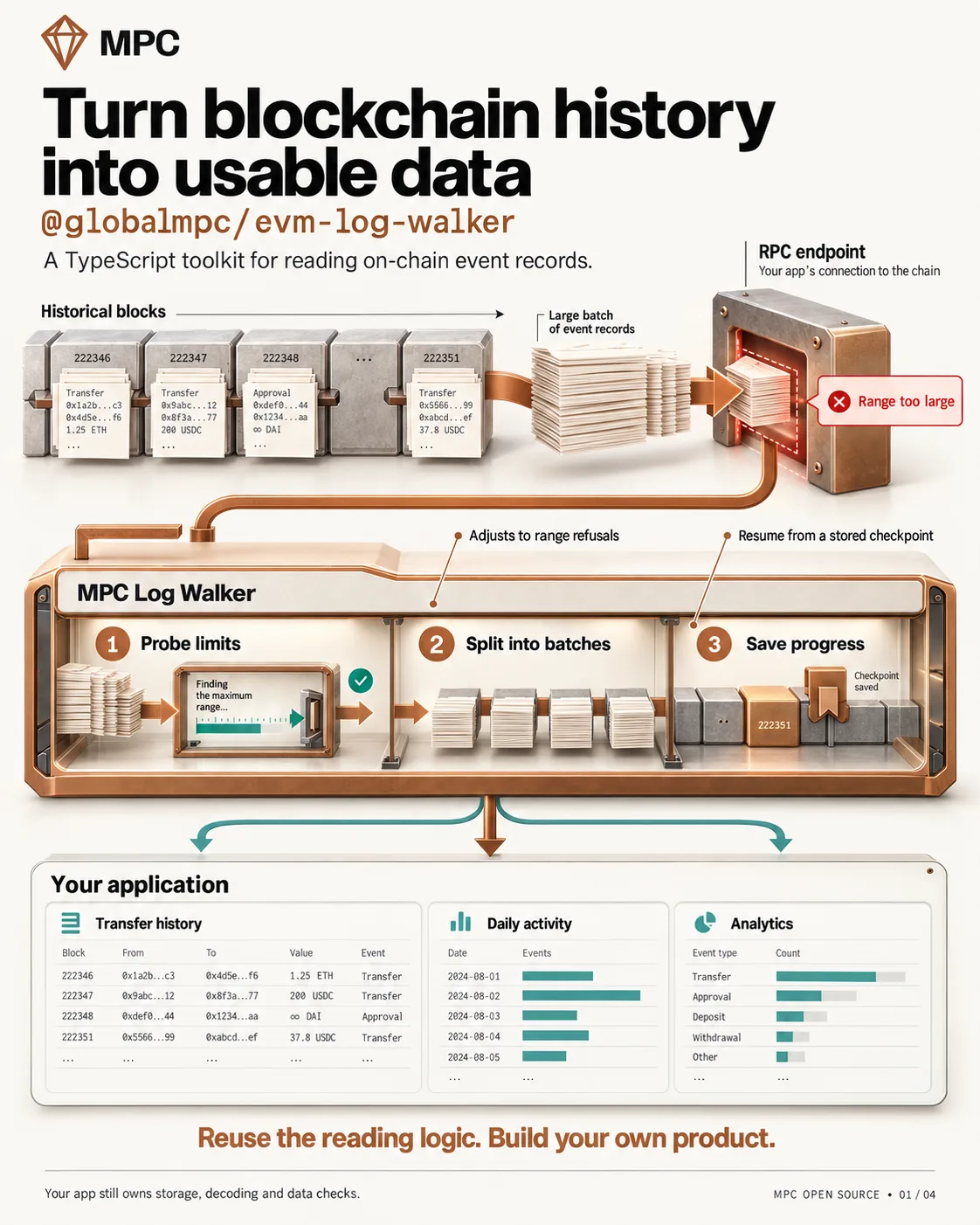 From historical blockchain records to usable application data. MPC EVM Log Walker helps developers manage endpoint limits, collect events in batches, and resume from saved checkpoints.